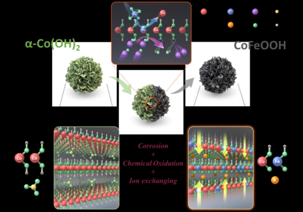 층상 옥시수산화물(CoFeOOH) 촉매의 구조 변화 개략도. (출처=재료연구원)