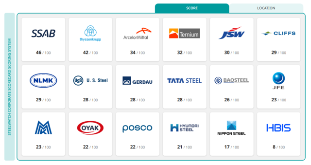 ▲ 스틸워치(SteelWatch)의 업체별 탈탄소 평가