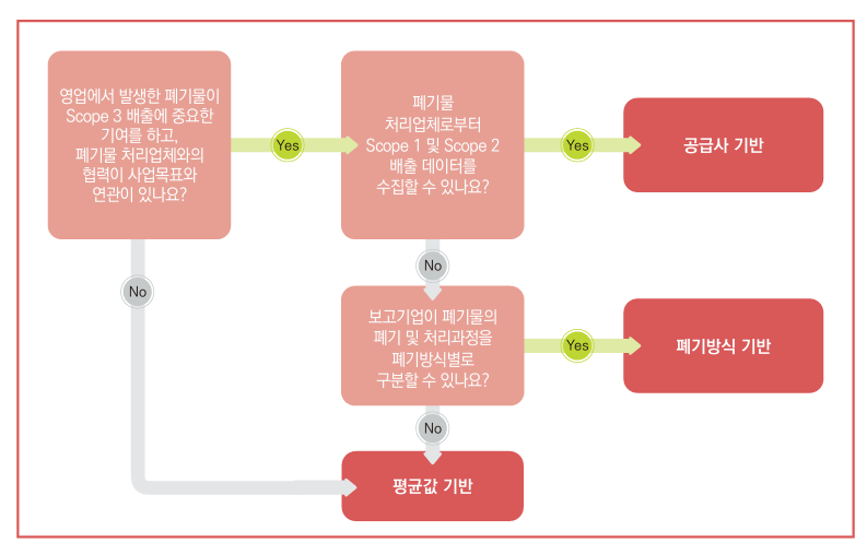 카테고리 5(영업에서 발생된 폐기물) 배출량 의사결정방법