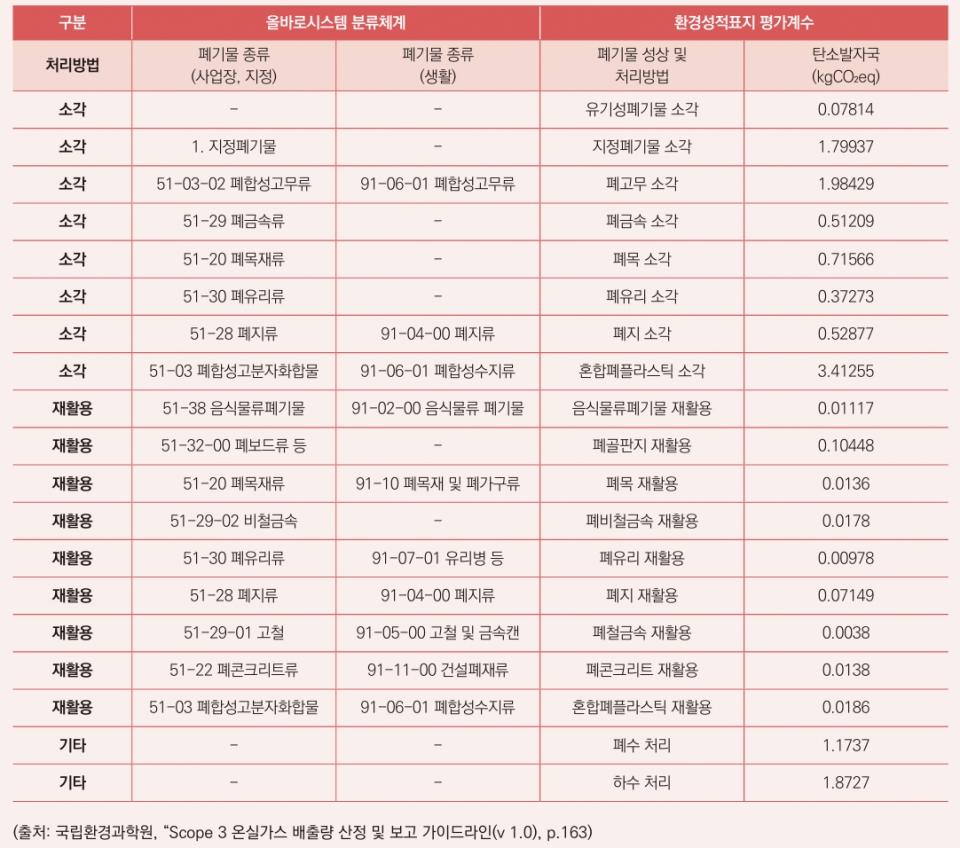 올바로시스템 분류체계와 환경성적표지 평가계수