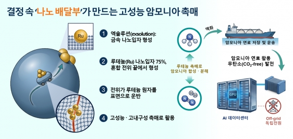 결정 속 ‘나노 배달부’가 만드는 고성능 암모니아 촉매 엑솔루션(exsolution)의 메커니즘과 활용. (출처=한국연구재단)