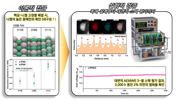 백금-니켈 원자 정렬로 니켈 용출을 억제하는 원리와 개발 촉매를 실제 수전해 스택에서 3,000시간 검증한 결과를 보여주는 연구 개요도. (사진=재료연구원)