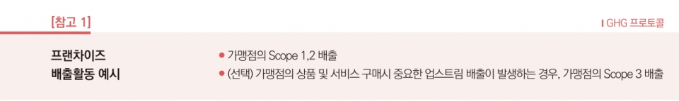 카테고리 14(프랜차이즈) - 프랜차이즈 배출활동 예시