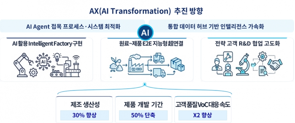 포스코퓨처엠이 디지털 혁신 비전 'BoT 생태계의 Game Changer'를 제시하고 전사적 AX를 추진한다. 2028년 상반기 프로젝트 완료 목표로, 제조생산성을 30% 향상시키고 고객사 품질 대응속도는 2배로 높이는 등 초일류 제조혁신을 가속화한다.