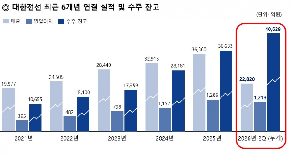 대한전선 최근 6개년 실적/대한전선 제공