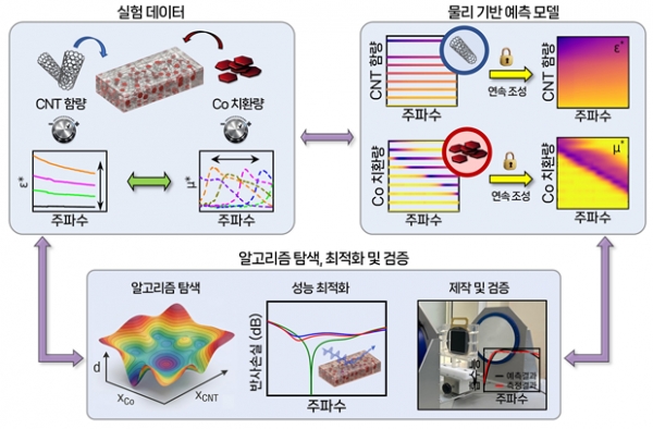 전자파 흡수 소재 설계 과정 모식도. (출처=재료연구원)