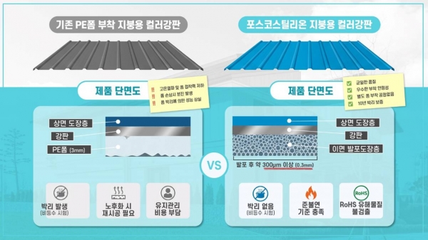 포스코스틸리온이 개발한 지붕용 특화 컬러강판과 기존 PE폼 부착 지붕용 컬러강판 비교. 포스코스틸리온